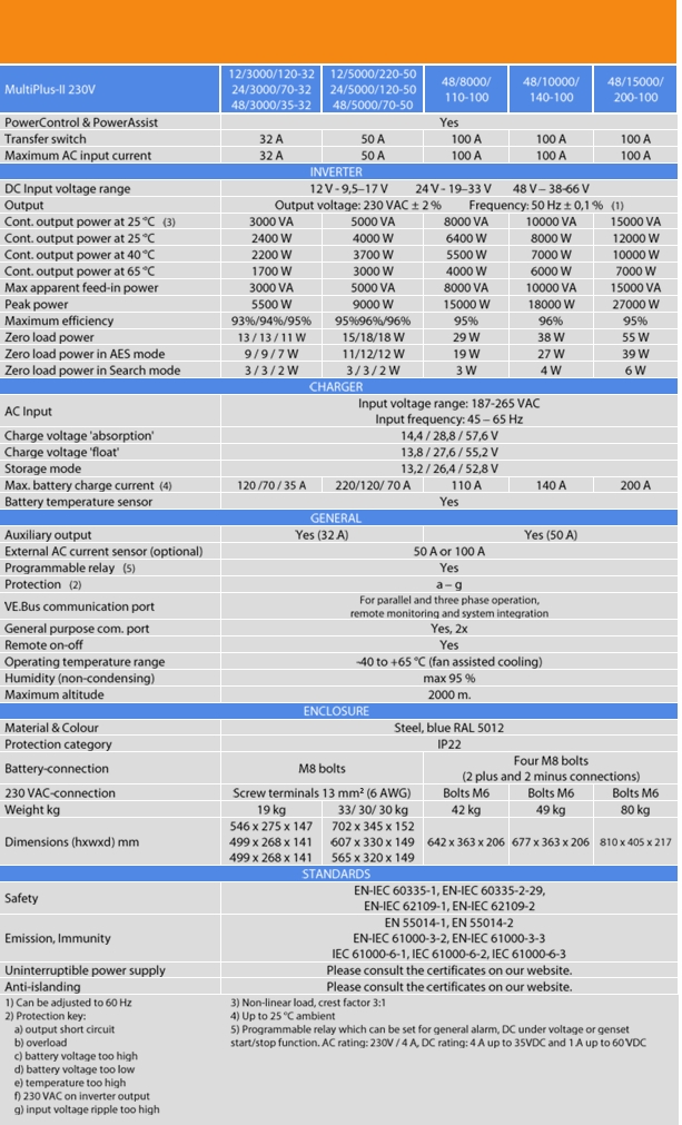 Multiplus 12V 5KVA